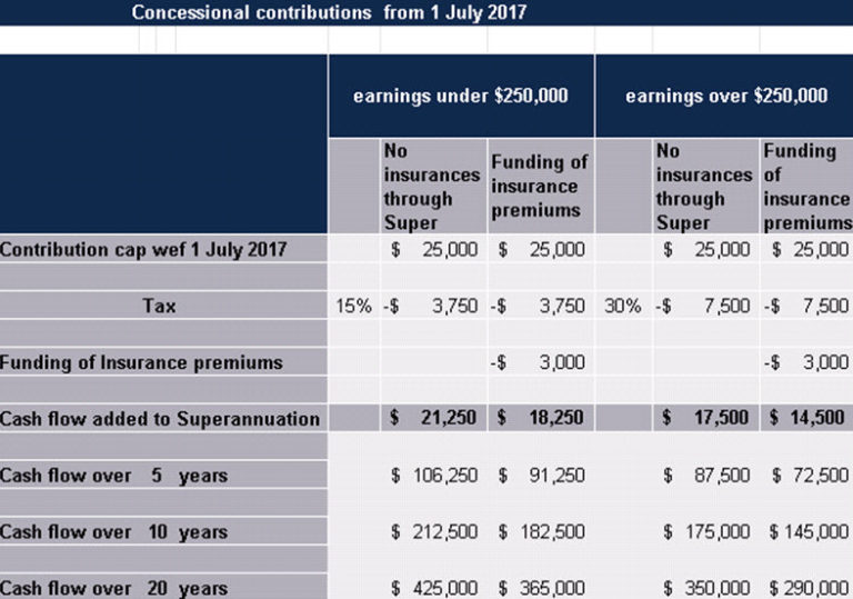 Superannuation changes effective 1 July 2017 - Concessional ...